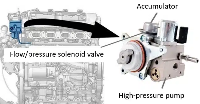 Diagram of a high-pressure pump system with a flow and pressure solenoid valve and an accumulator connected to the injection system