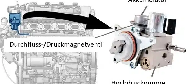 Schema einer Hochdruckpumpe mit Durchfluss- und Druckmagnetventil sowie einem Akkumulator, verbunden mit dem Einspritzsystem