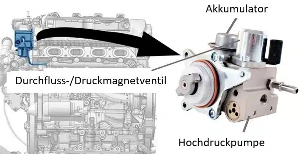 Schema einer Hochdruckpumpe mit Durchfluss- und Druckmagnetventil sowie einem Akkumulator, verbunden mit dem Einspritzsystem