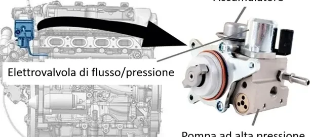 Schema di pompa ad alta pressione con elettrovalvola di portata e pressione e accumulatore collegati al sistema di iniezione