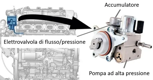 Schema di pompa ad alta pressione con elettrovalvola di portata e pressione e accumulatore collegati al sistema di iniezione